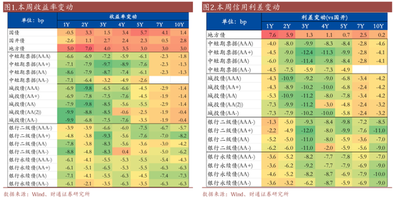 信用| 財通證券孫彬彬團隊：季末，或是買入時點