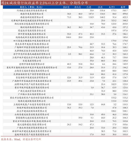 信用| 財通證券孫彬彬團隊：季末，或是買入時點