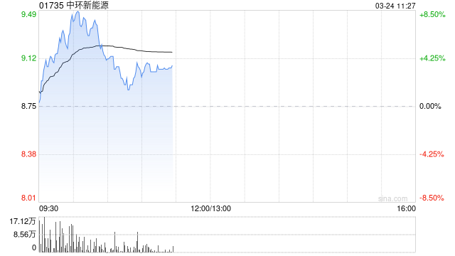 中環新能源盤中漲超8% 公司高效光伏組件開啟交付