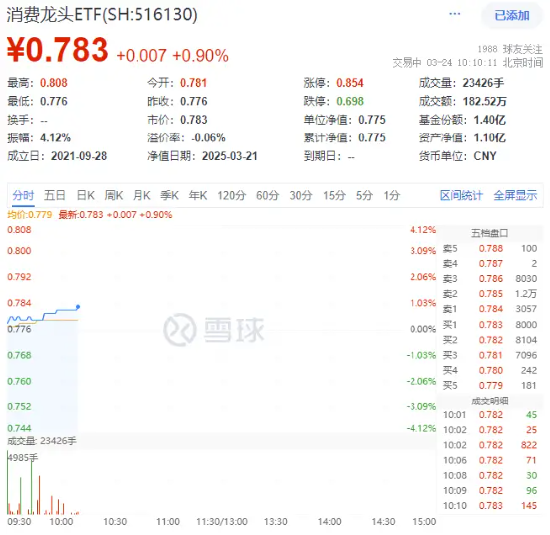 大消費反攻！汽車、家電齊頭并進，消費龍頭ETF（516130）漲0.9%！機構：消費或為全年投資主線之一