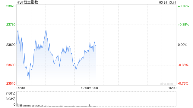 午評：港股恒指跌0.12% 恒生科指跌0.21% 洛陽鉬業(yè)漲近10%