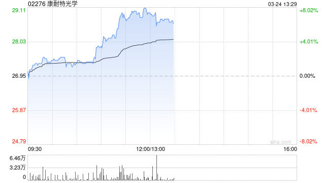 康耐特光學早盤漲逾5% 全年純利預計同比增超30%