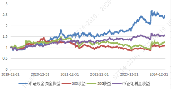 博時基金關于自由現金流ETF的觀點