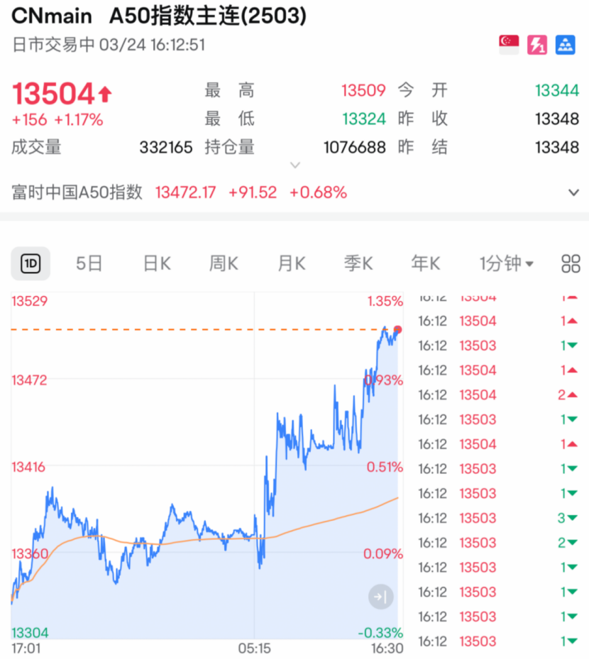 剛剛！全線大反攻，A50飆漲！
