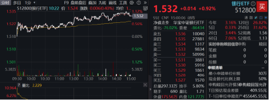 央行再提降息降準，交行績后漲逾3%！銀行ETF（512800）放量上探1%，險資持續(xù)加碼