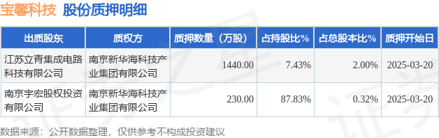 寶馨科技（002514）2名股東合計質押1670萬股，占總股本2.32%