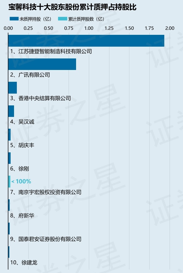 寶馨科技（002514）2名股東合計質押1670萬股，占總股本2.32%