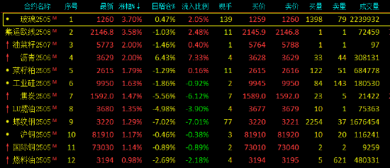 收評：玻璃、歐線漲超3% 棕櫚油跌超2%
