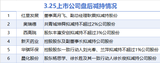 3月25日增減持匯總：暫無增持 紅星發展等6股減持（表）
