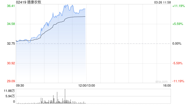 德康農牧午前漲逾10% 全年純利41.02億元實現扭虧為盈