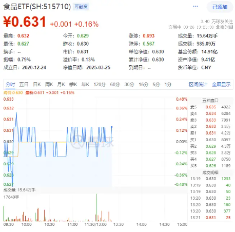 吃喝板塊震蕩盤整，食品ETF（515710）小幅上揚(yáng)！機(jī)構(gòu)：食飲板塊有望迎來估值修復(fù)
