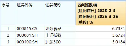 吃喝板塊震蕩盤整，食品ETF（515710）小幅上揚(yáng)！機(jī)構(gòu)：食飲板塊有望迎來估值修復(fù)