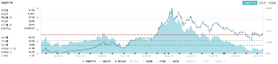 吃喝板塊震蕩盤整，食品ETF（515710）小幅上揚(yáng)！機(jī)構(gòu)：食飲板塊有望迎來估值修復(fù)