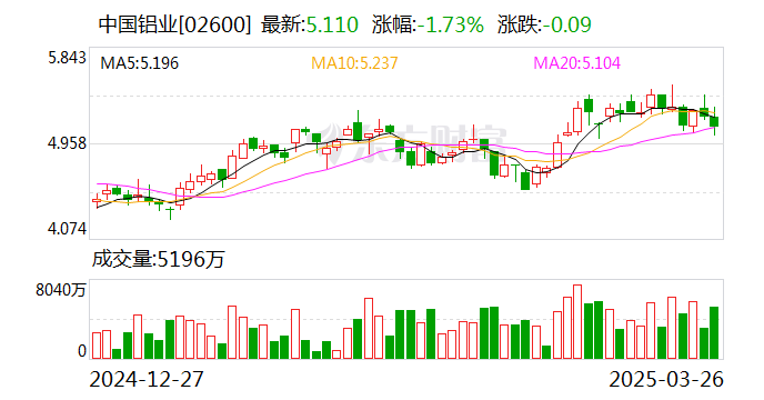 中國鋁業：2024年凈利潤124億元，同比增長85.38%