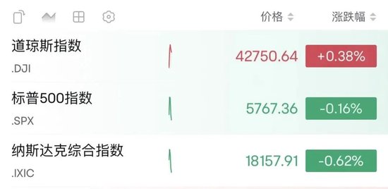 深夜，油價大漲！金龍指數沖高回落