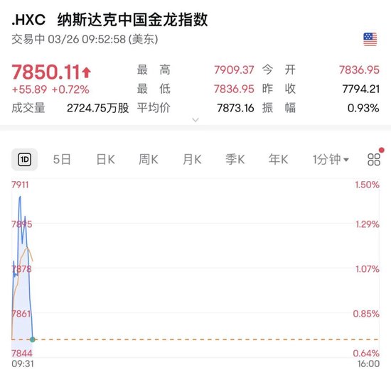 深夜，油價大漲！金龍指數沖高回落