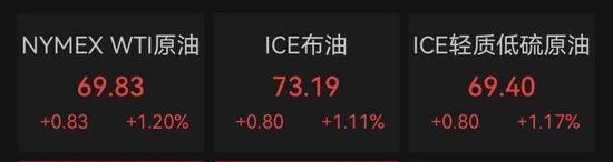 深夜，油價大漲！金龍指數沖高回落