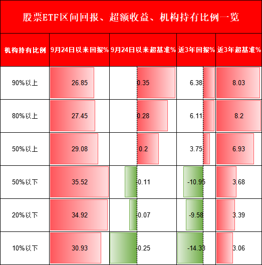 機構PK散戶，到底誰厲害？機構占比高的ETF超額收益更高、長期更賺錢！但9.24行情以來個人占比高的ETF更賺錢