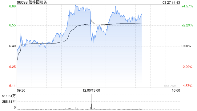 碧桂園服務發布年度業績 股東應占溢利18.08億元同比大幅增加518.59%