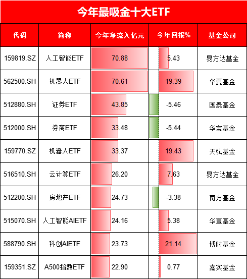 今年最吸金十大ETF出爐！你抓住了哪些機(jī)會(huì)？易方達(dá)人工智能ETF、華夏機(jī)器人ETF吸金超70億元（附名單）