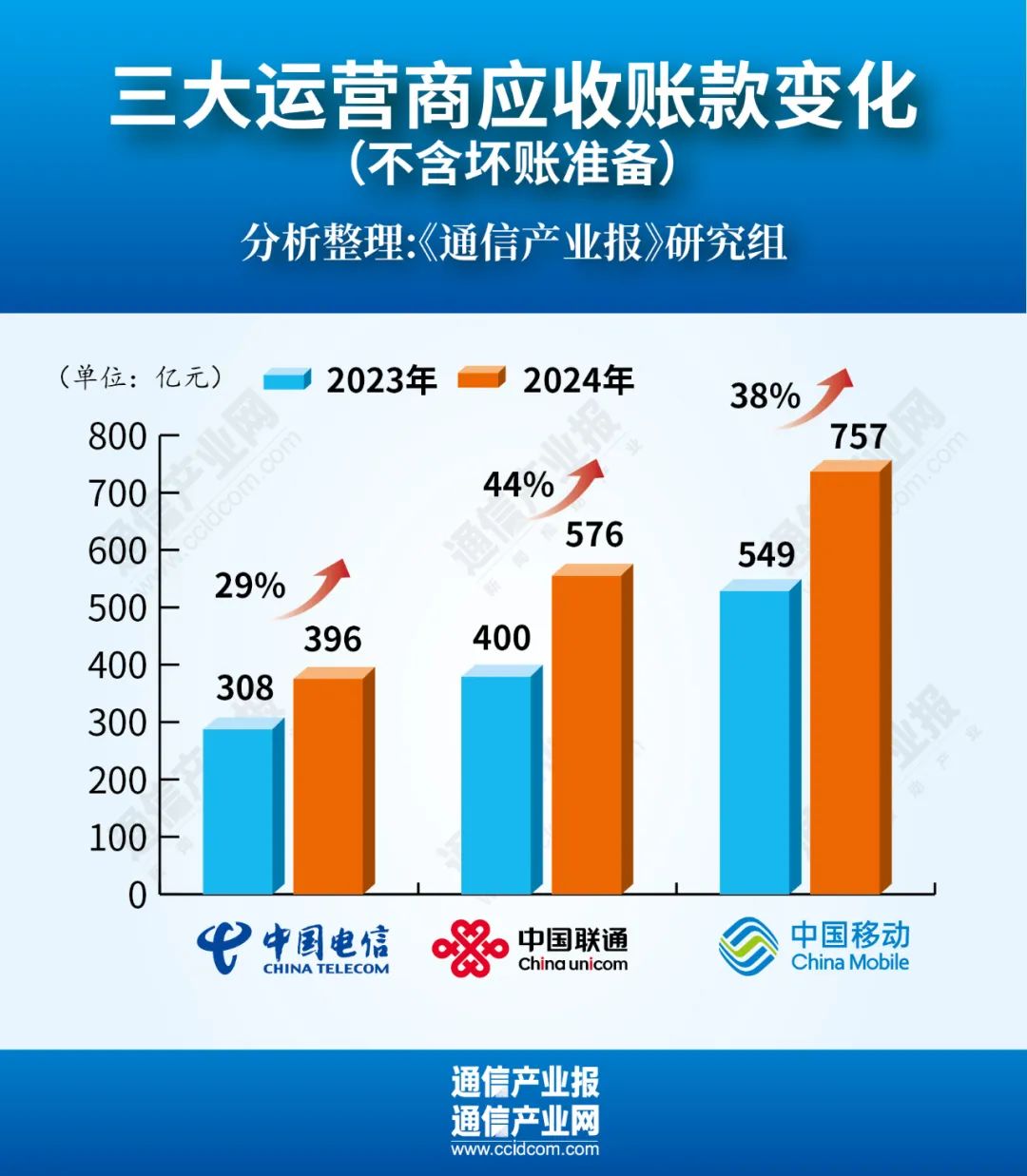 增38%！運營商應收賬款集體創新高