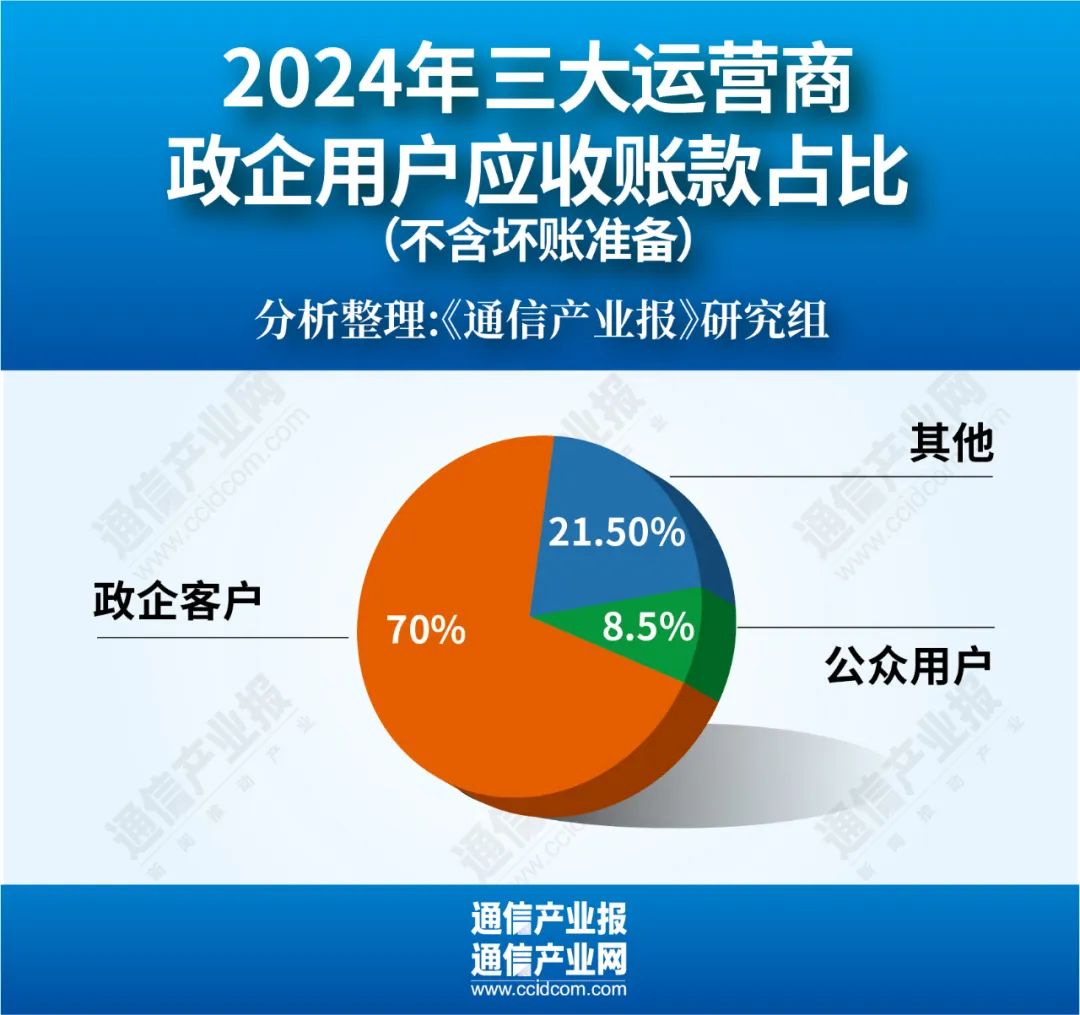 增38%！運營商應收賬款集體創新高