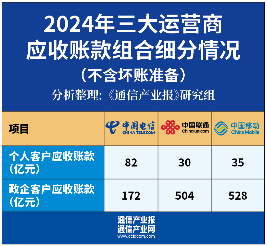 增38%！運營商應收賬款集體創新高
