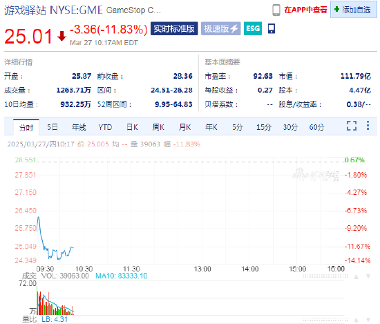 游戲驛站計劃發(fā)行債券購買比特幣 股價大跌11.8%逆轉了周三的漲勢