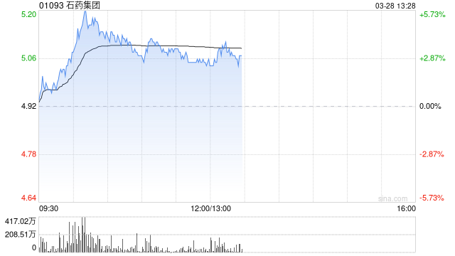 石藥集團發布2024年度業績 股東應占溢利43.28億元同比下降26.3%