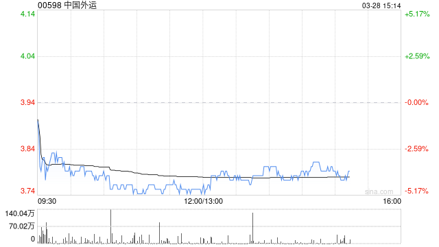 美銀證券：重申中國外運(yùn)“買入”評級 目標(biāo)價(jià)升至4.4港元