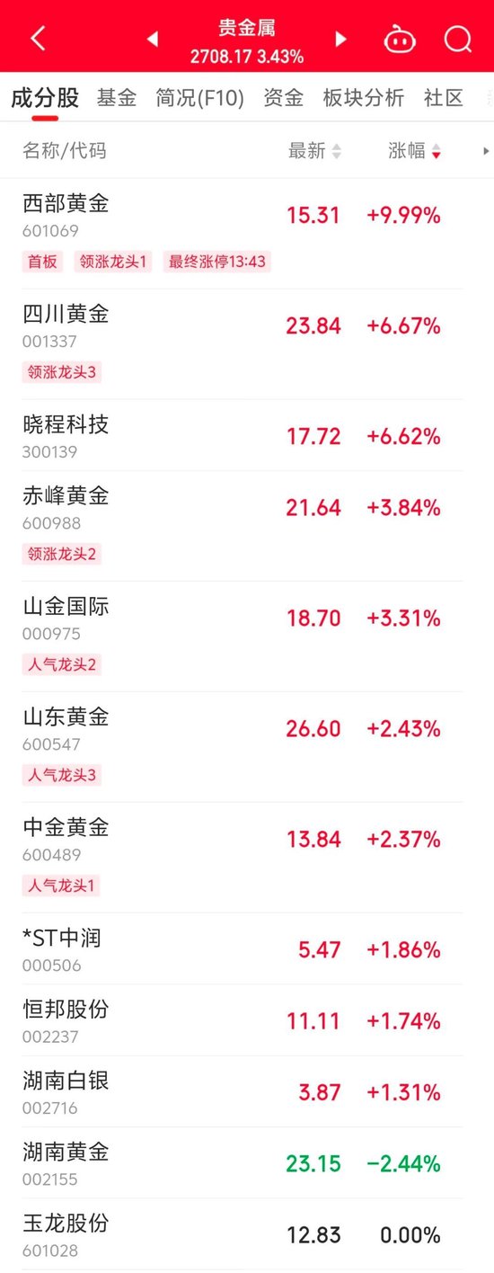 600318，尾盤拉升漲停！