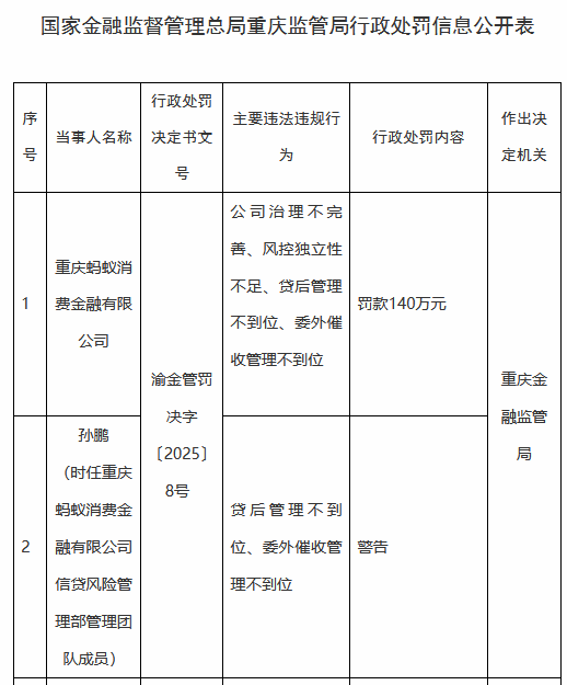 螞蟻消金被罰140萬元：公司治理不完善、風控獨立性不足、貸后管理不到位、委外催收管理不到位