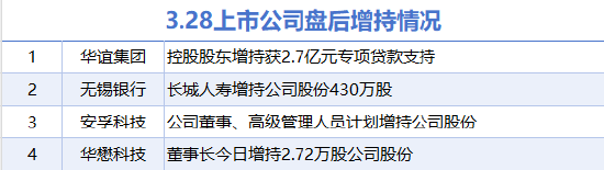 3月28日增減持匯總：華誼集團等4股增持 首都在線等11股減持（表）