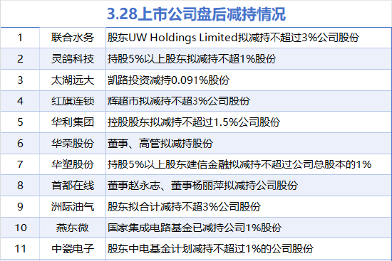 3月28日增減持匯總：華誼集團等4股增持 首都在線等11股減持（表）