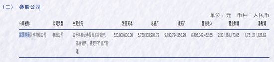 富國基金2024年實現凈利潤17.51億元 公募基金規模逾1萬億元