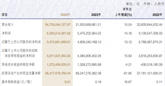 申萬宏源去年營收增長超15%，投行業務收入降逾27%