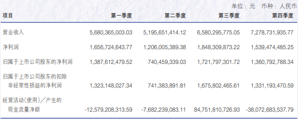 申萬宏源去年營收增長超15%，投行業務收入降逾27%