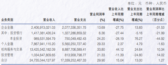 申萬宏源去年營收增長超15%，投行業務收入降逾27%
