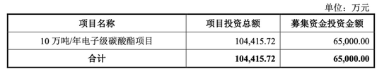 中創化工IPO終止，原計劃募資6.5億元布局新產品，但核心技術依靠外購