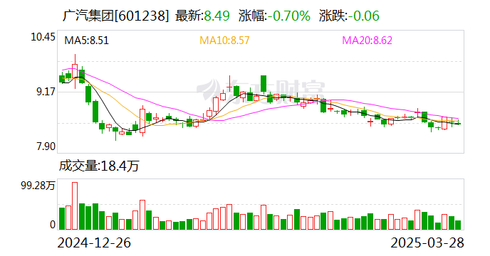 廣汽集團(tuán)2024年凈利潤(rùn)降81.4%至8.24億元