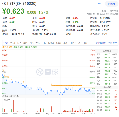 化工板塊隨市回調(diào)，化工ETF（516020）收跌1.27%！政策暖風頻吹，布局窗口或至？