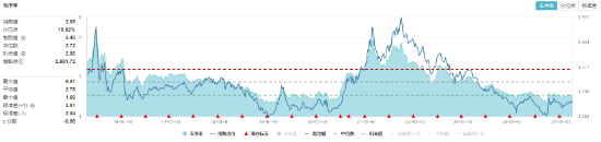 化工板塊隨市回調(diào)，化工ETF（516020）收跌1.27%！政策暖風頻吹，布局窗口或至？
