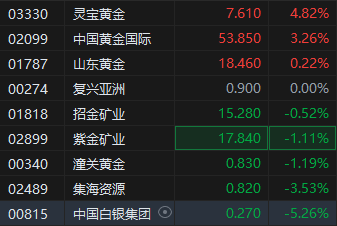 現貨黃金突破3100美元再刷新高！港股部分黃金股走高，靈寶黃金漲超4%