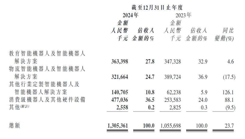 廣東機器人“七劍客”之一優必選交卷：2024年營收13億元，同比增長24%