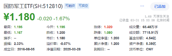 業績“黑天鵝”，中航重機跌停！國防軍工ETF（512810）放量7連跌，3月仍有超額！機構：關注當下配置性價比