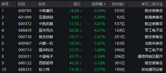 業績“黑天鵝”，中航重機跌停！國防軍工ETF（512810）放量7連跌，3月仍有超額！機構：關注當下配置性價比