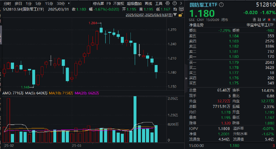 業績“黑天鵝”，中航重機跌停！國防軍工ETF（512810）放量7連跌，3月仍有超額！機構：關注當下配置性價比