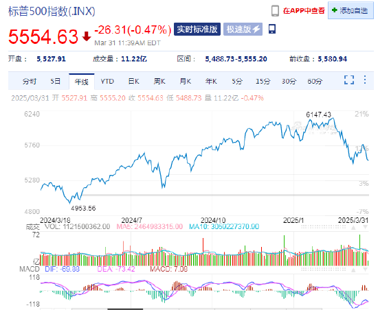 標普500指數重回調整區域