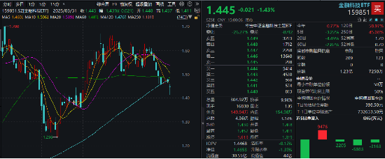 冰火兩重天！2股漲停1股跌停，金融科技ETF（159851）放量下探，資金進場凈申購5050萬份！