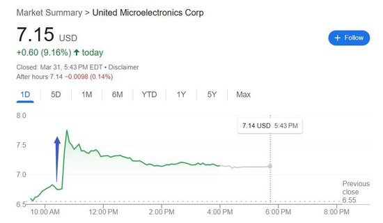 芯片業大并購將至？格芯被爆考慮合并，聯電一度大漲20%